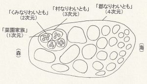 図6-2-3 森と海を結ぶ流域地域圏の団粒構造