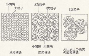 図6-2-4 土壌の単粒構造と団粒構造